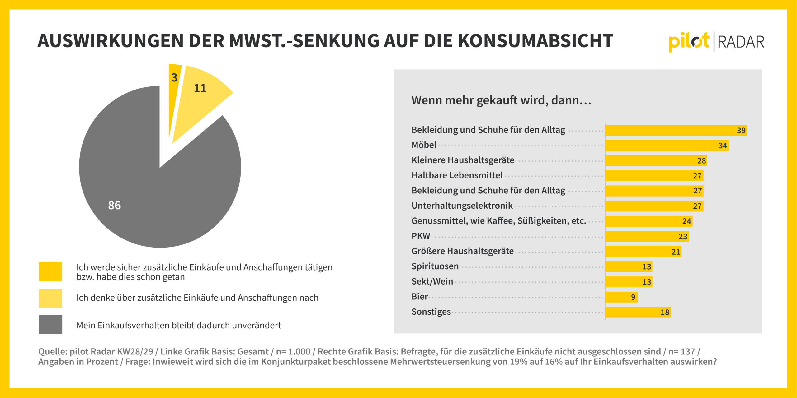 Auswirkung der Mwst. Senkung