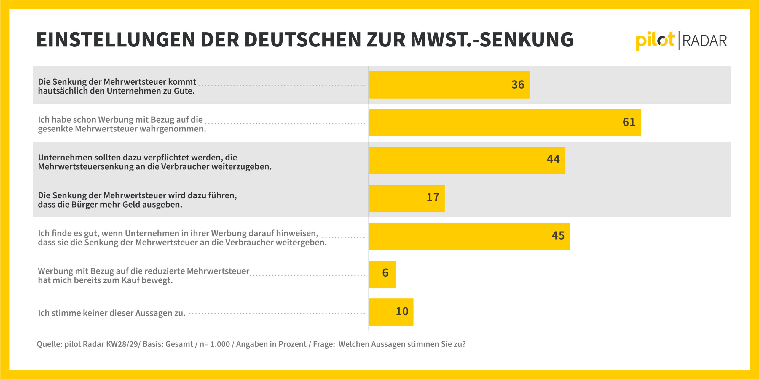 Einstellung der Mwst. Senkung