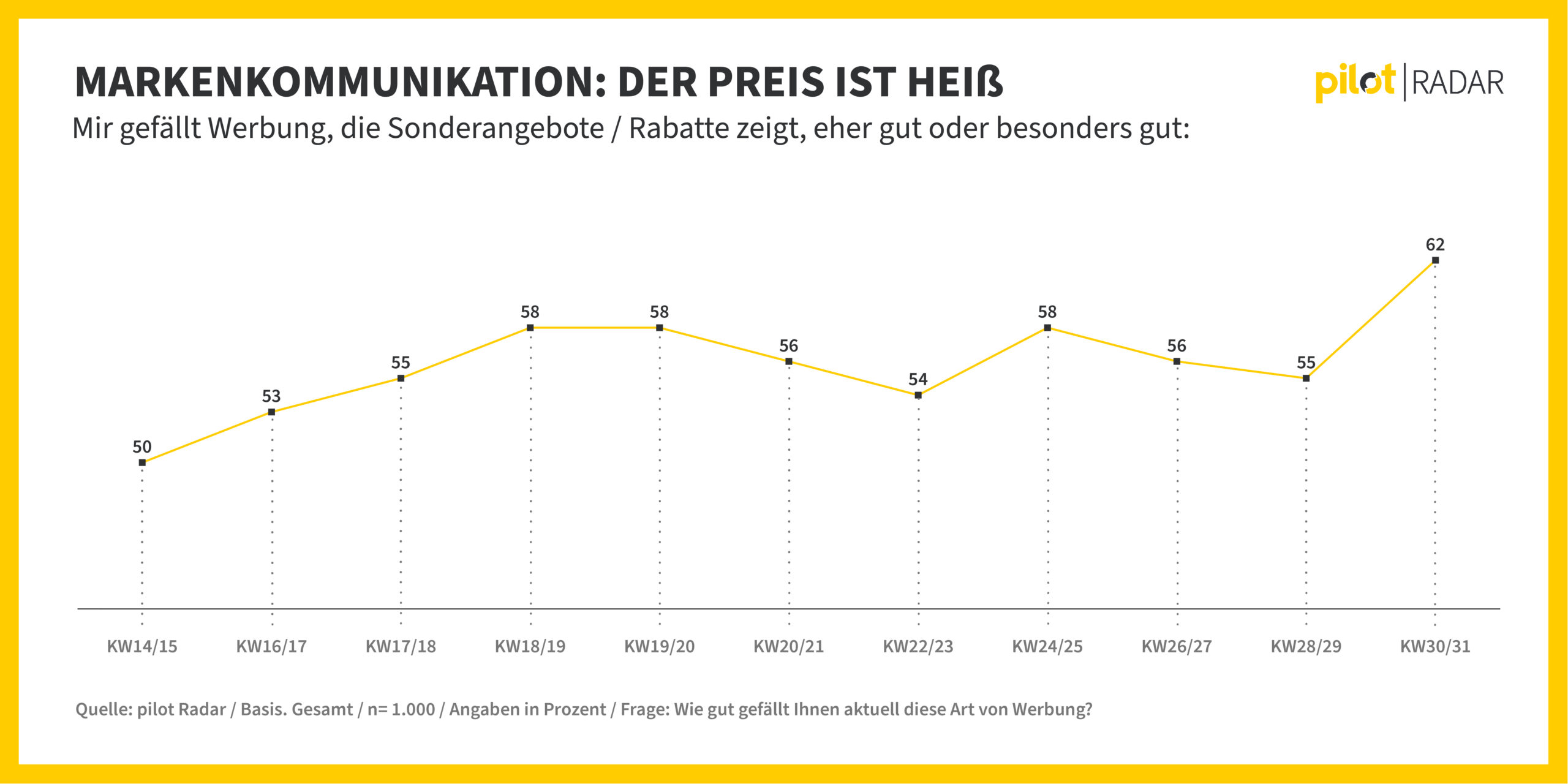 Markenkommunikation